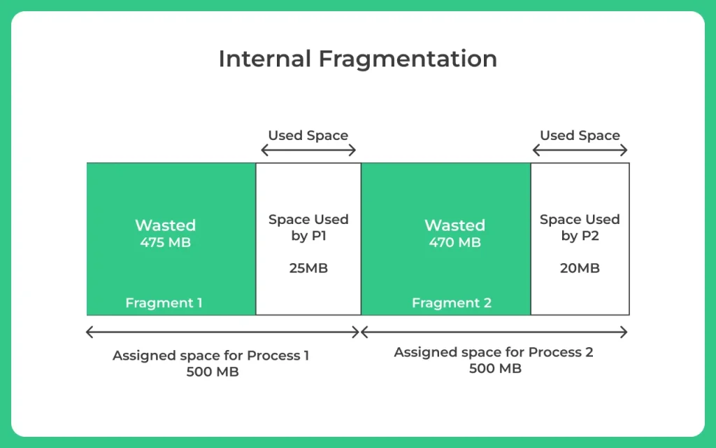 Internal vs external fragmentation 1