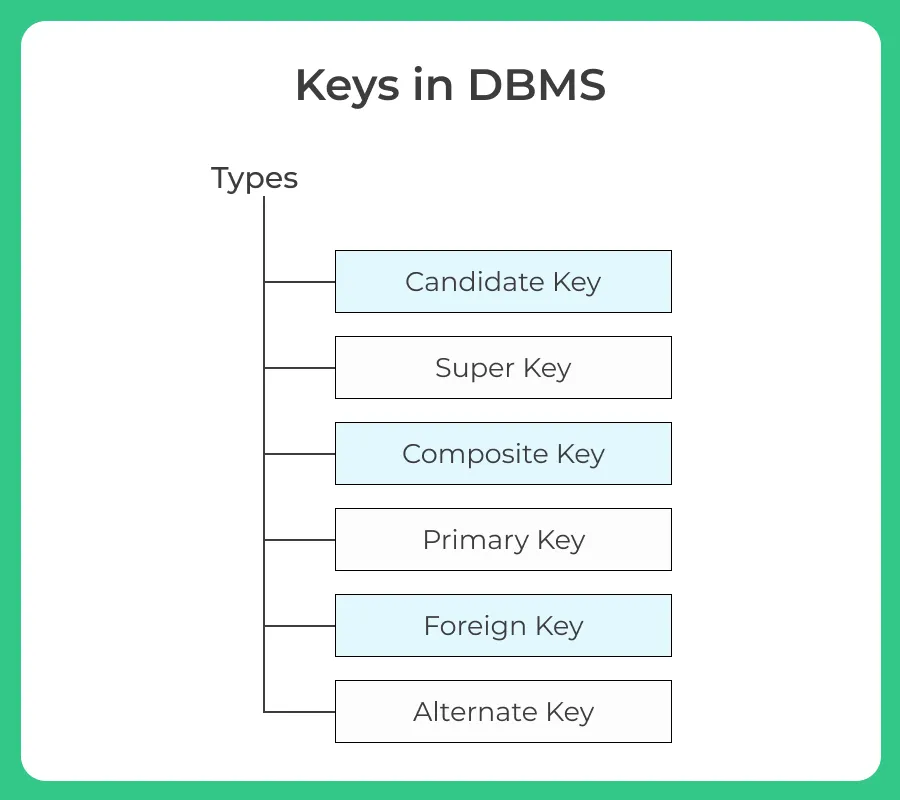 Keys in DBMS