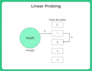 Linear Probing in DBMS