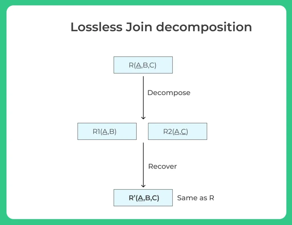 Lossless Join decomposition