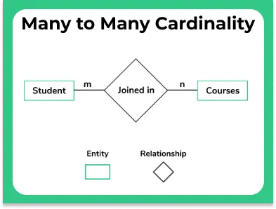 Many to many Cardinality image