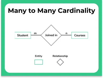 Many to many Relationship Cardinality ratio in DBMS