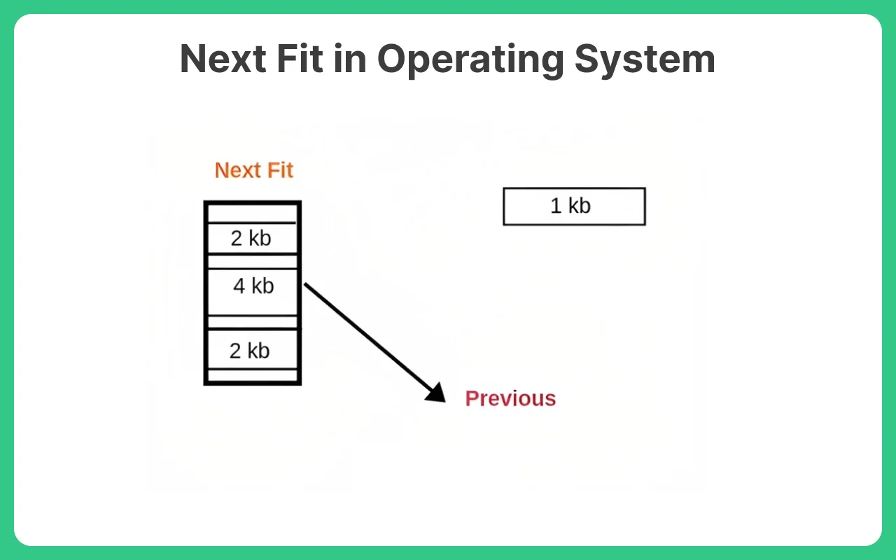 Next fit in Operating system