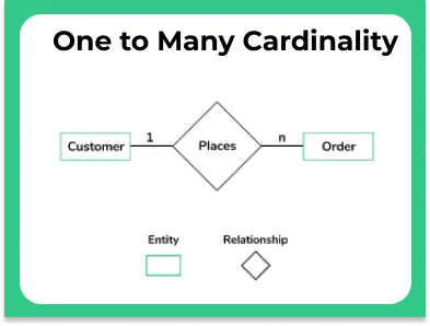 One to Many Relationship Cardinality in DBMS img