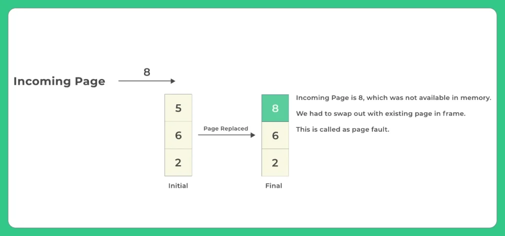 Page replacement algorithm in OS