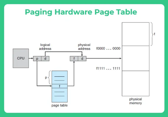 Paging OS 3a