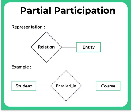 Participation Constraints in DBMS | Database Management System