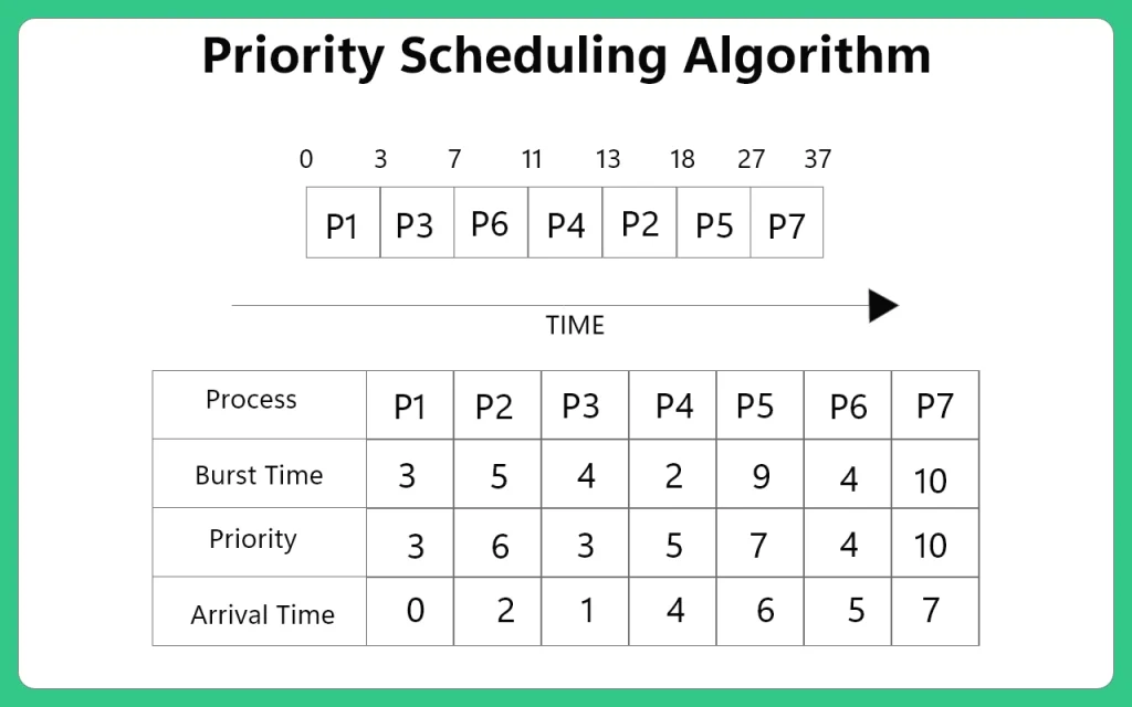 Priority Scheduling Algorithm 2