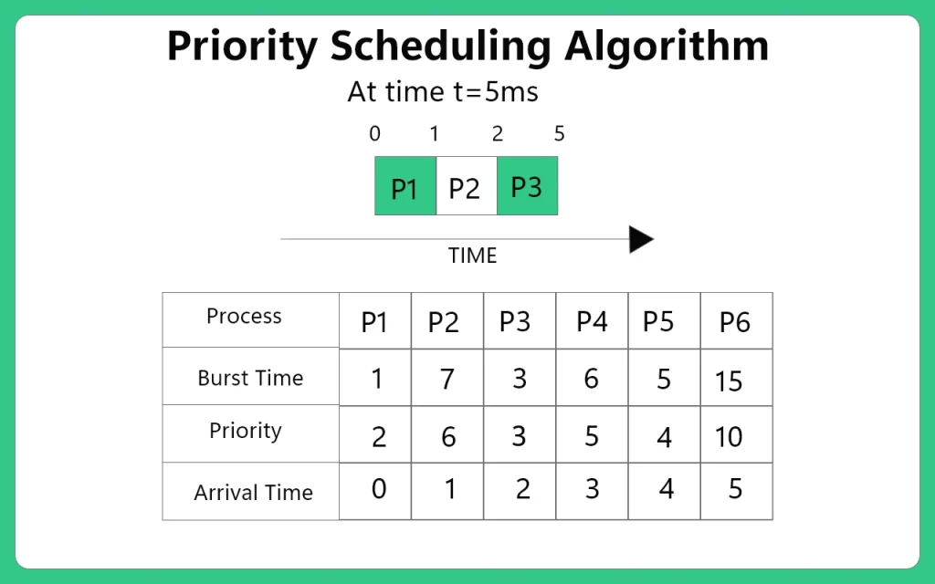 Priority Scheduling Algorithm 5