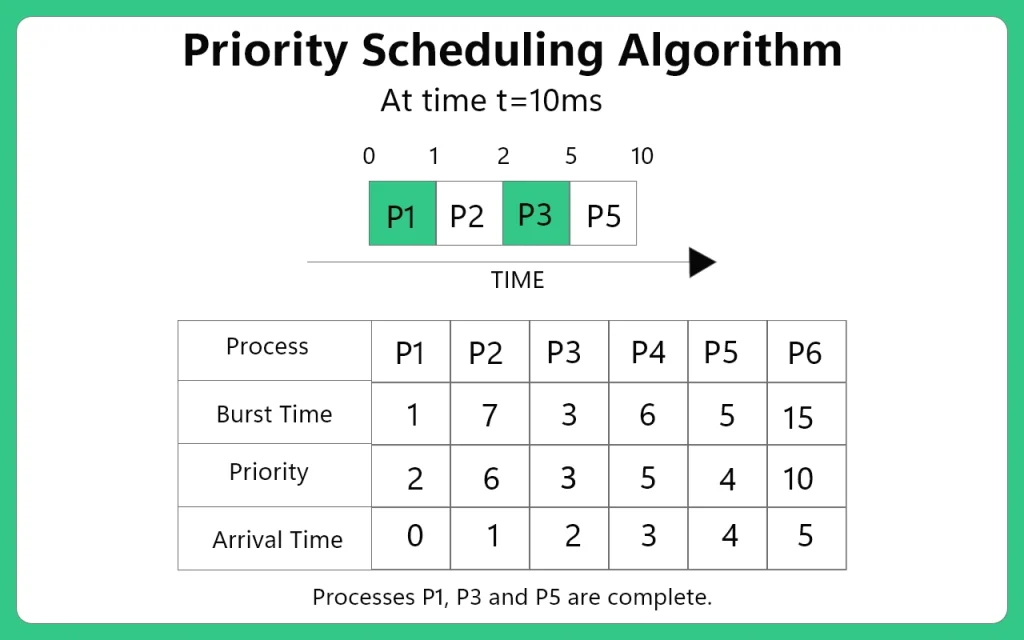 Priority Scheduling Algorithm 6-1