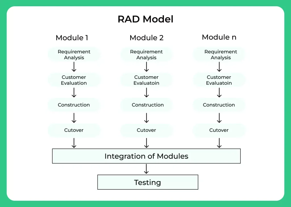 Processes in RAD Model of SDLC