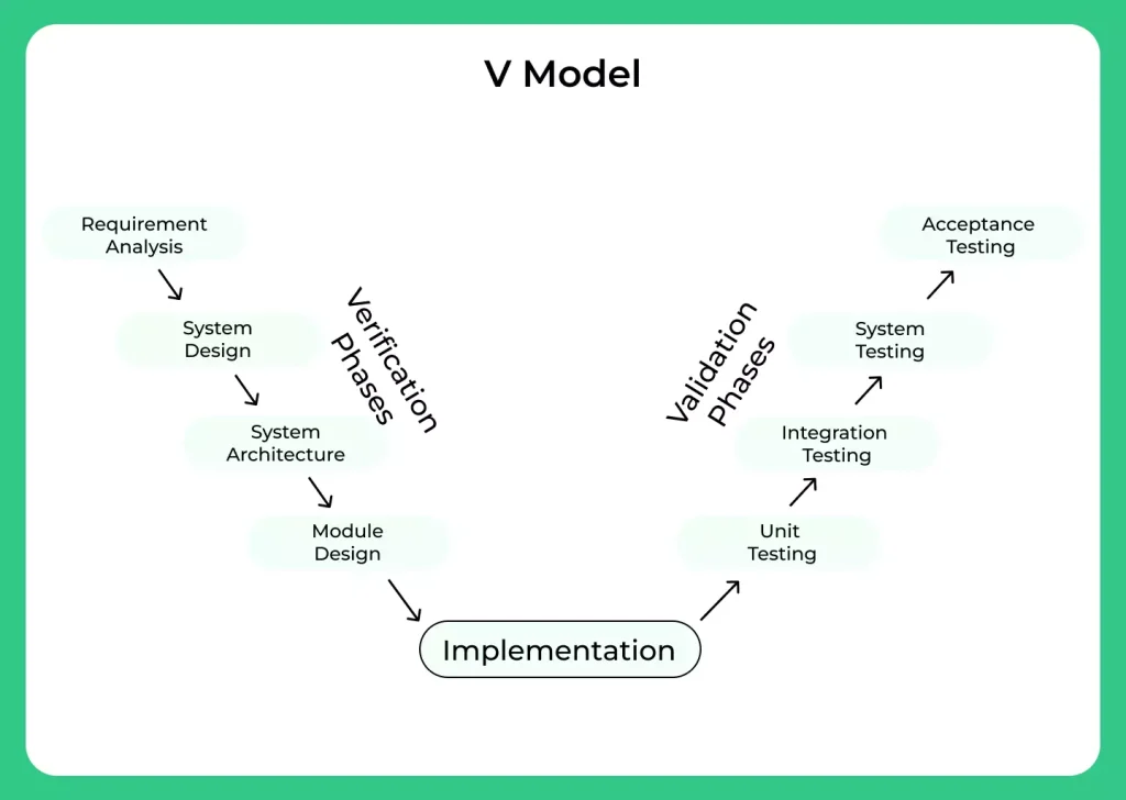 Processes in V Model of SDLC