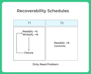 Recoverable schedules