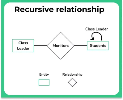 Types of Relationships in DBMS recursive