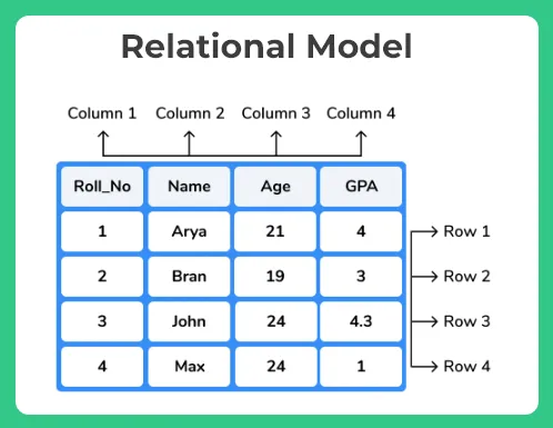 Relational Model in DBMS