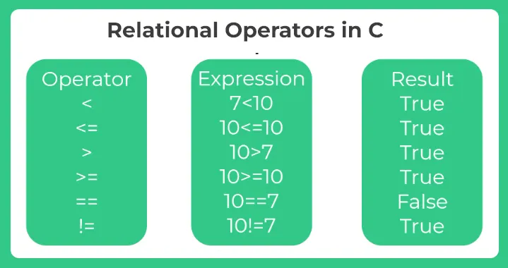 Relational Operators in C