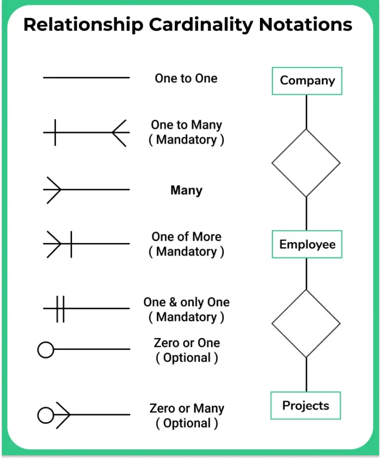 Relationship Cardinality Notations