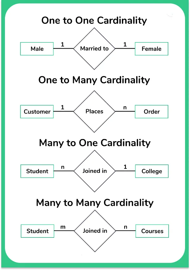 Relationships in DBMS img