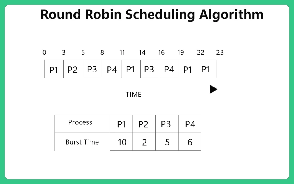 round robin scheduling