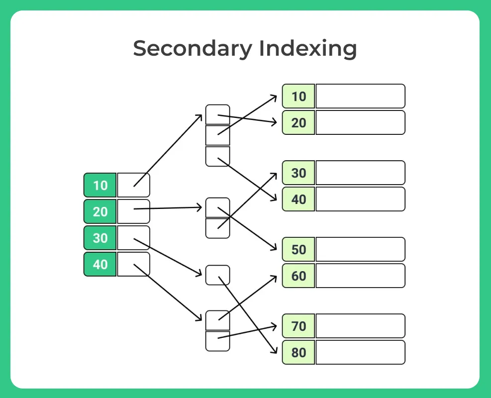 Secondary Indexing