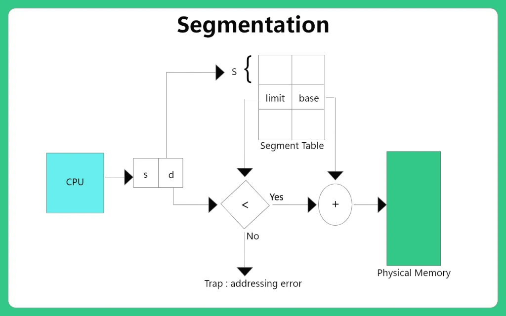 Segmentation