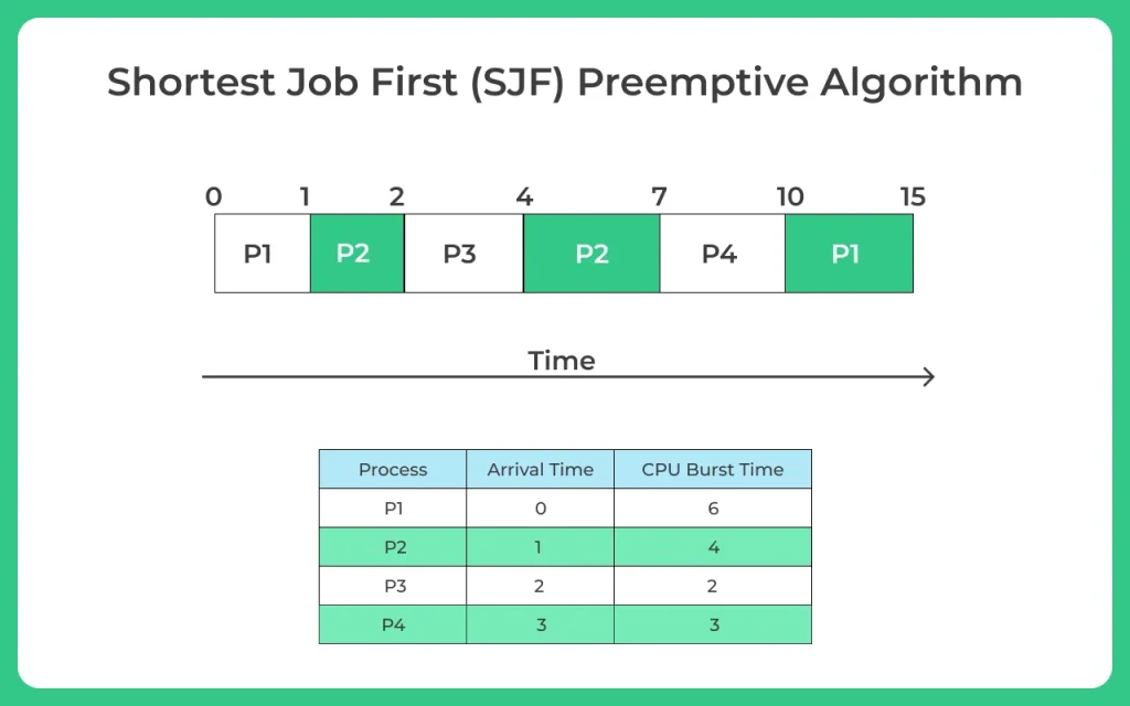 Shortest Job First (SJF) Preemptive Algorithm