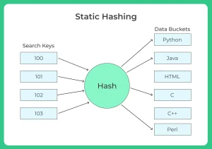 Static Hashing in DBMS