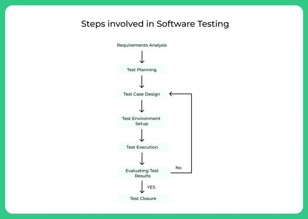 Steps Involved in Software Testing