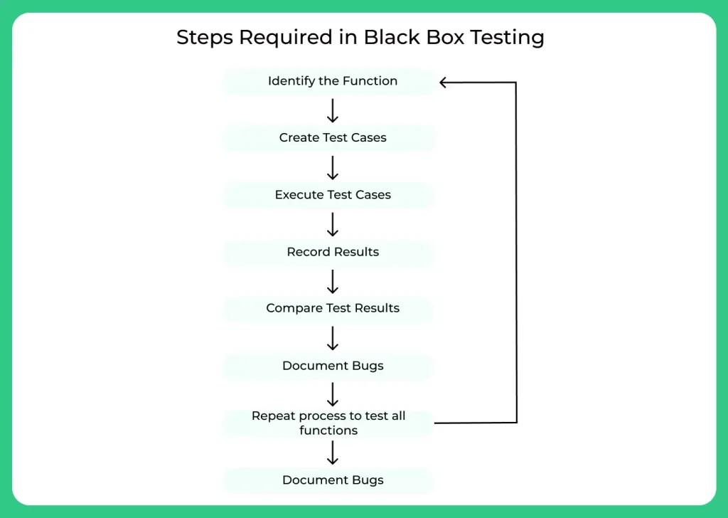 Steps of Black Box Testing