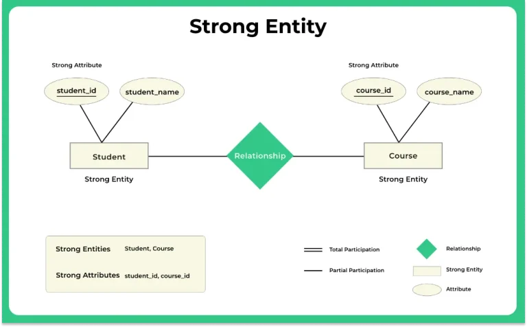 Strong entity in DBMS