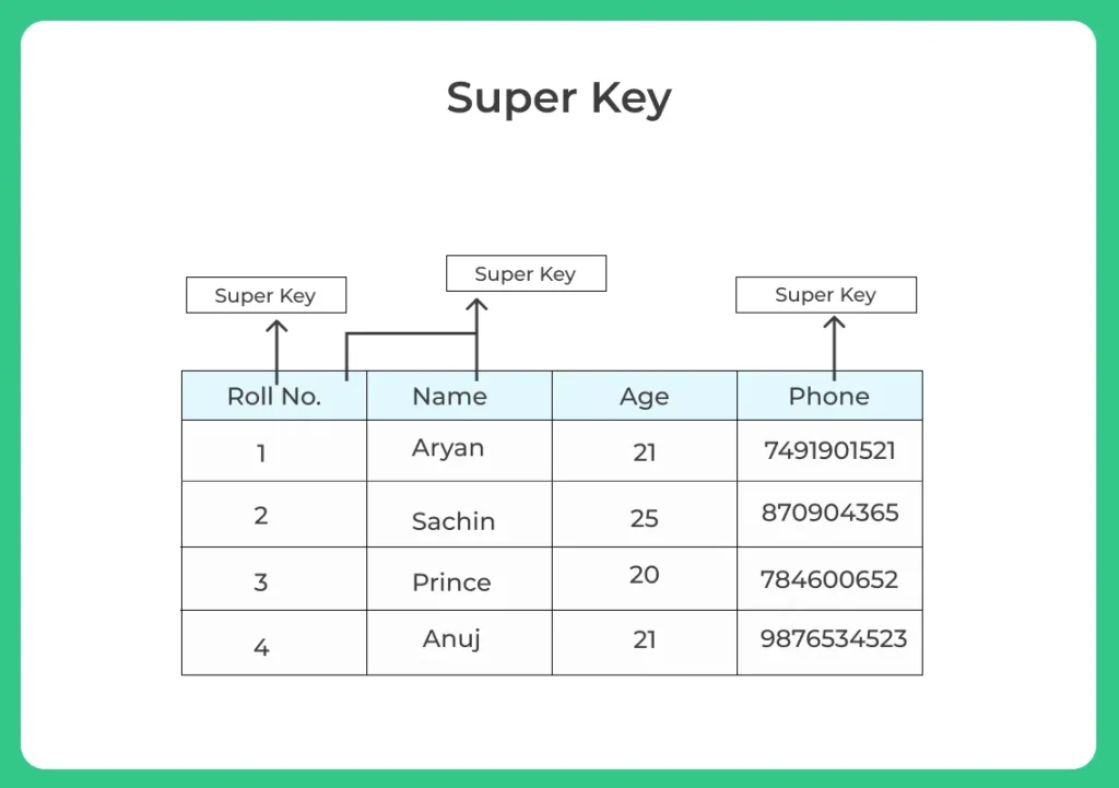 Super Key in DBMS