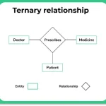 Ternary Relationship in DBMS img