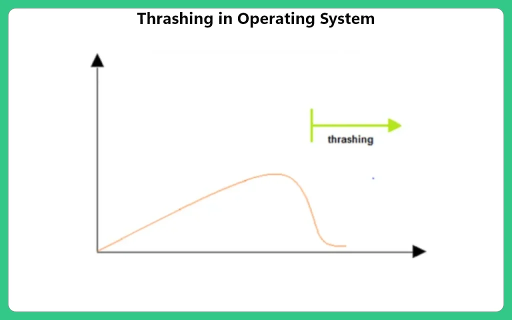 Thrashing in Operating System