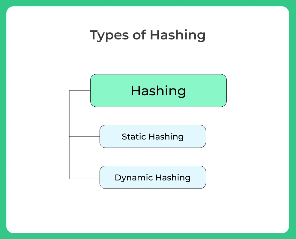 Types of Hashing in DBMS