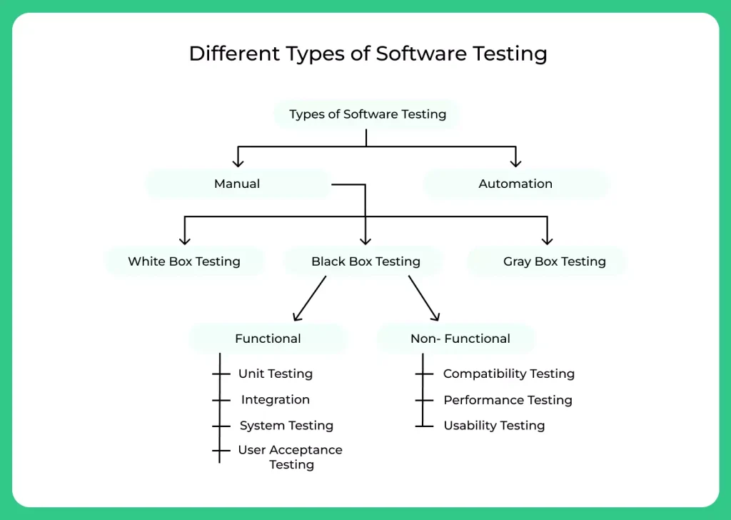 Types of Software Testing