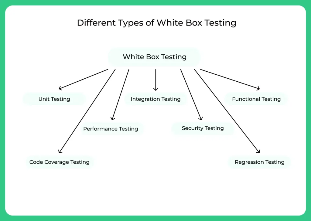 Types of White Box Testing