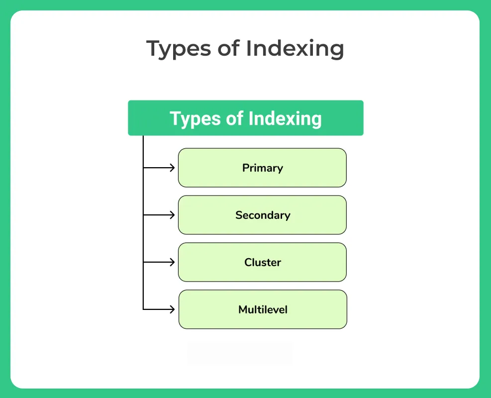 Types of indexing