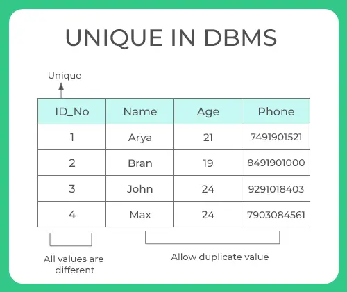 Unique in DBMS