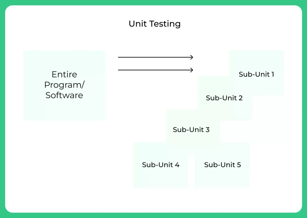 Unit Testing in Software Testing