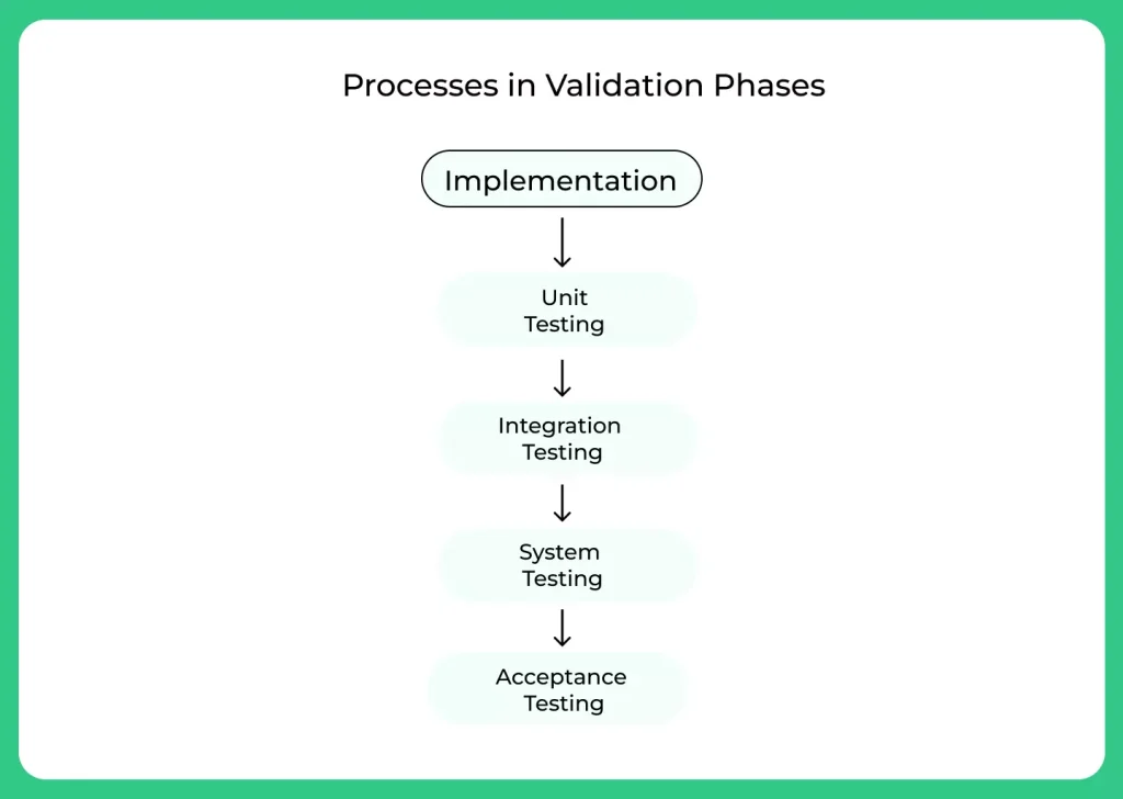 V Model Validation Process