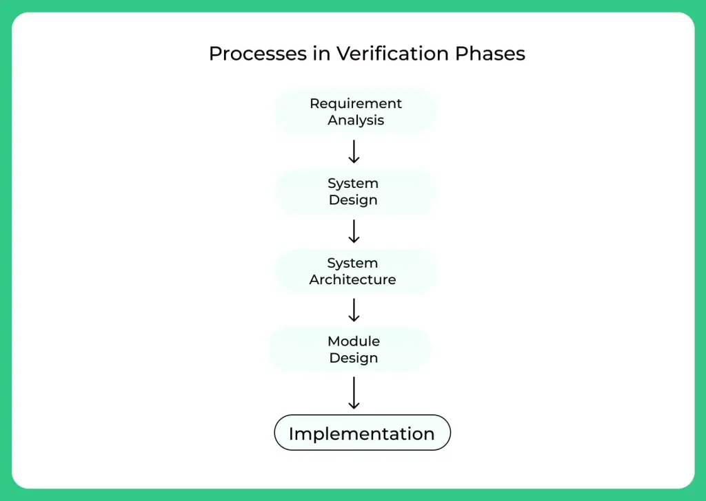 V Model Verification Phases