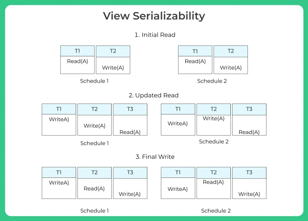 View Serializability