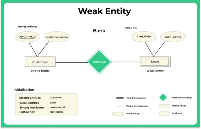 Weak entity 1 in DBMS