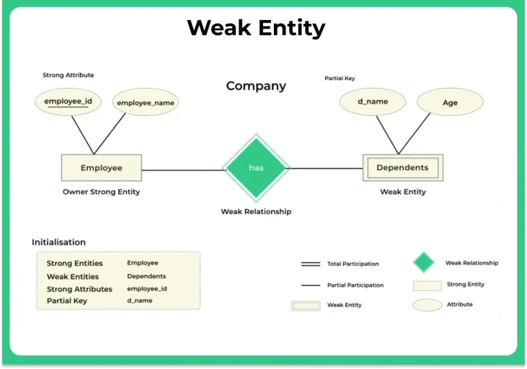 Weak entity 2 in DBMS