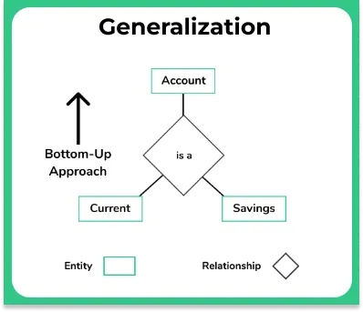 Generalization Specialization and Aggregation in DBMS