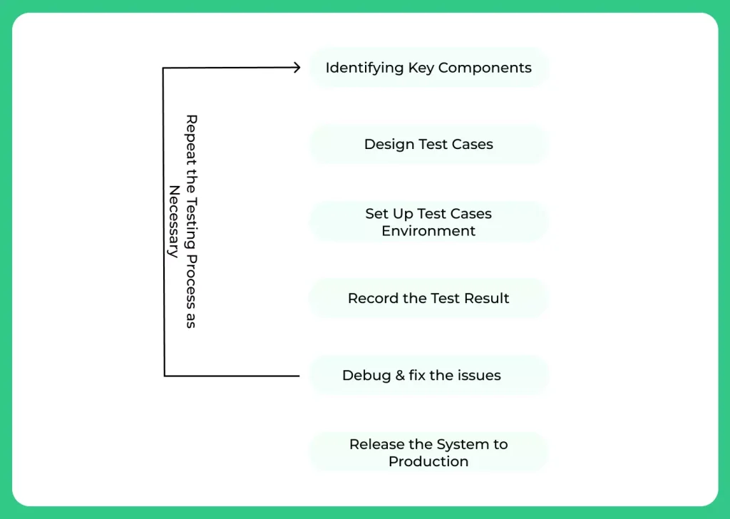 Workflow of Integration Testing