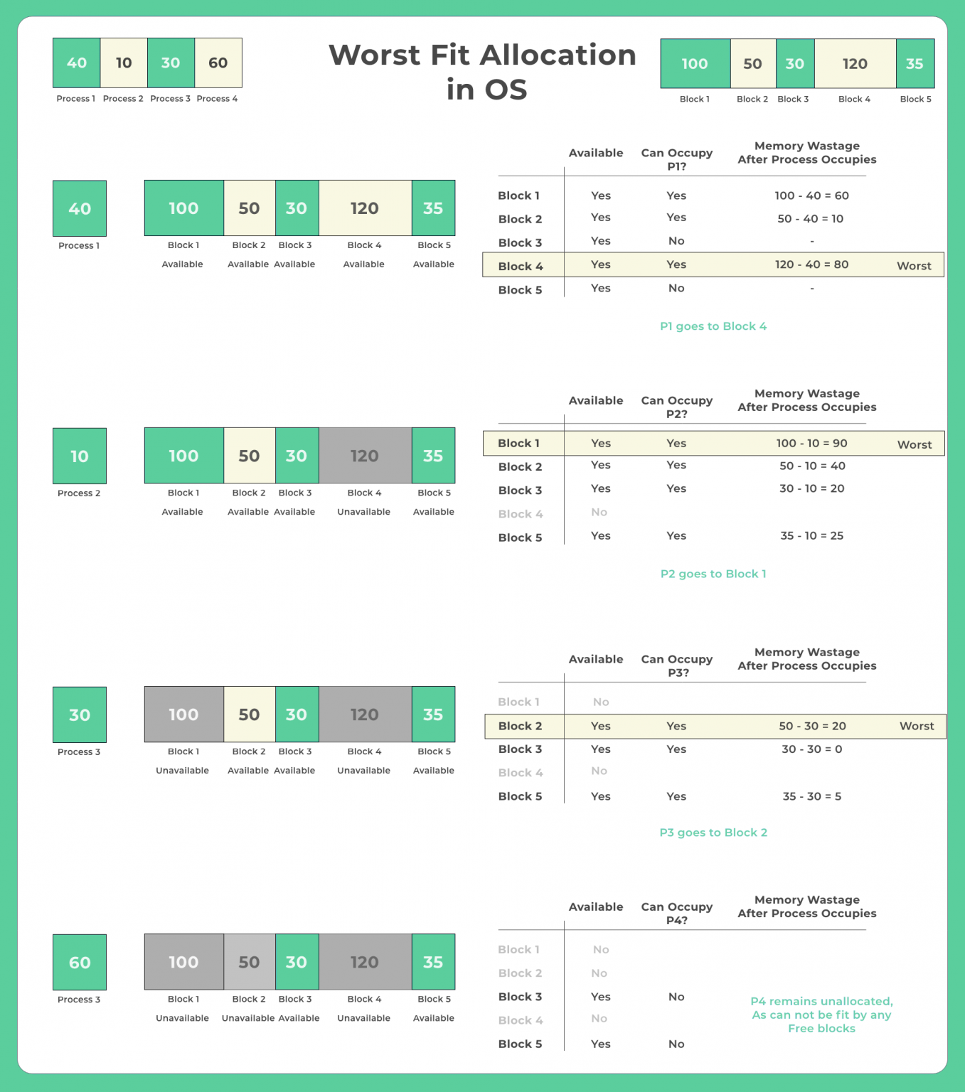 Worst Fit allocation in OS 2