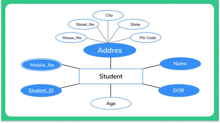 Entity Relationship Diagram in DBMS