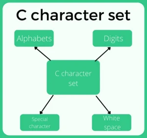 The C character set | Prepinsta