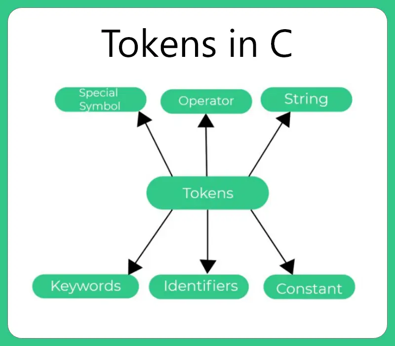 What is Tokens in C programming language ? | prepinsta